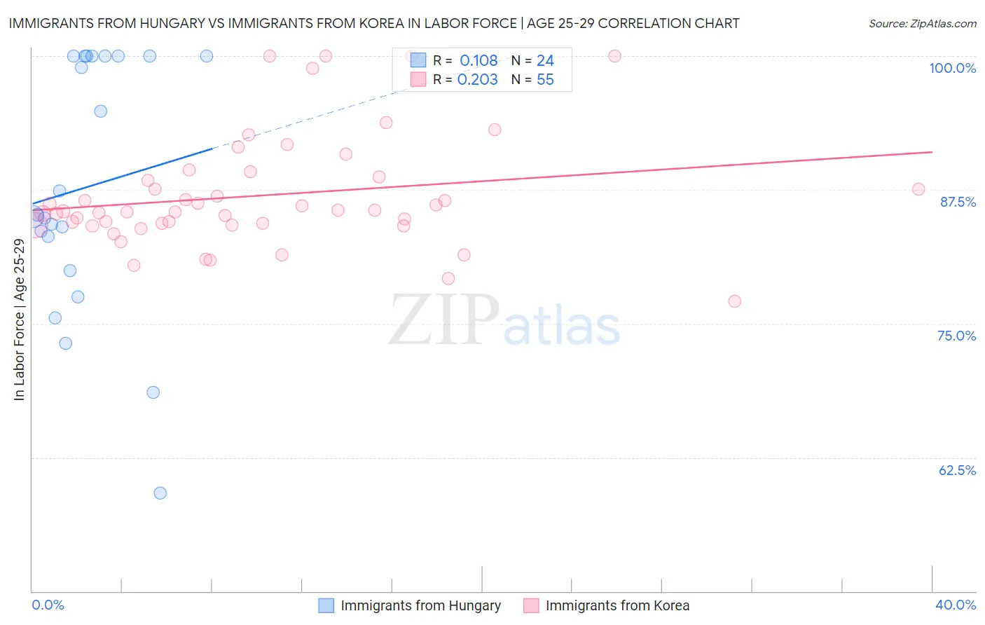 Immigrants from Hungary vs Immigrants from Korea In Labor Force | Age 25-29