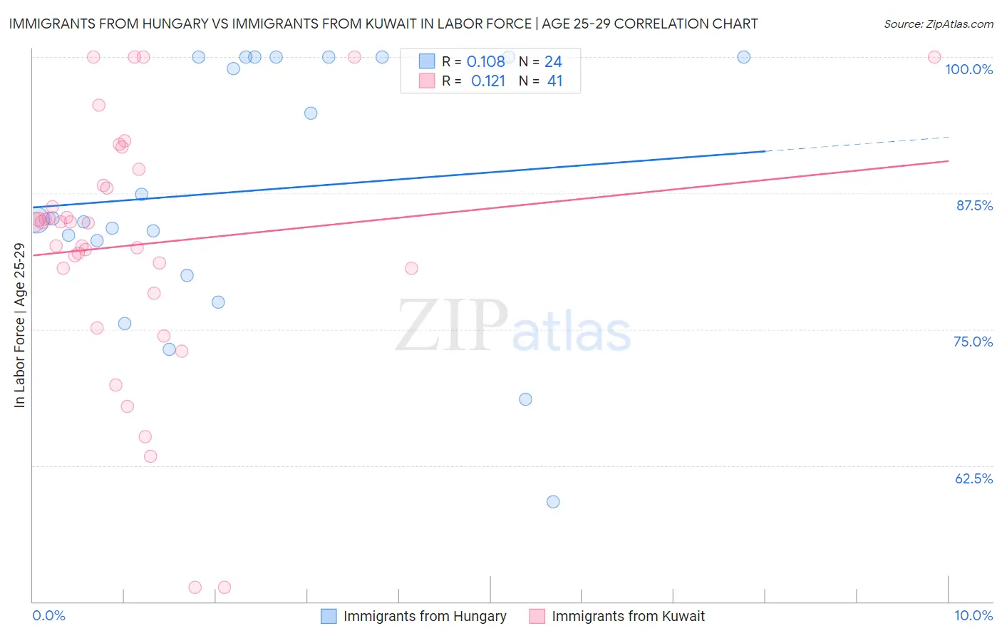 Immigrants from Hungary vs Immigrants from Kuwait In Labor Force | Age 25-29
