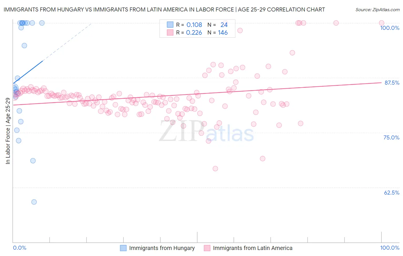 Immigrants from Hungary vs Immigrants from Latin America In Labor Force | Age 25-29
