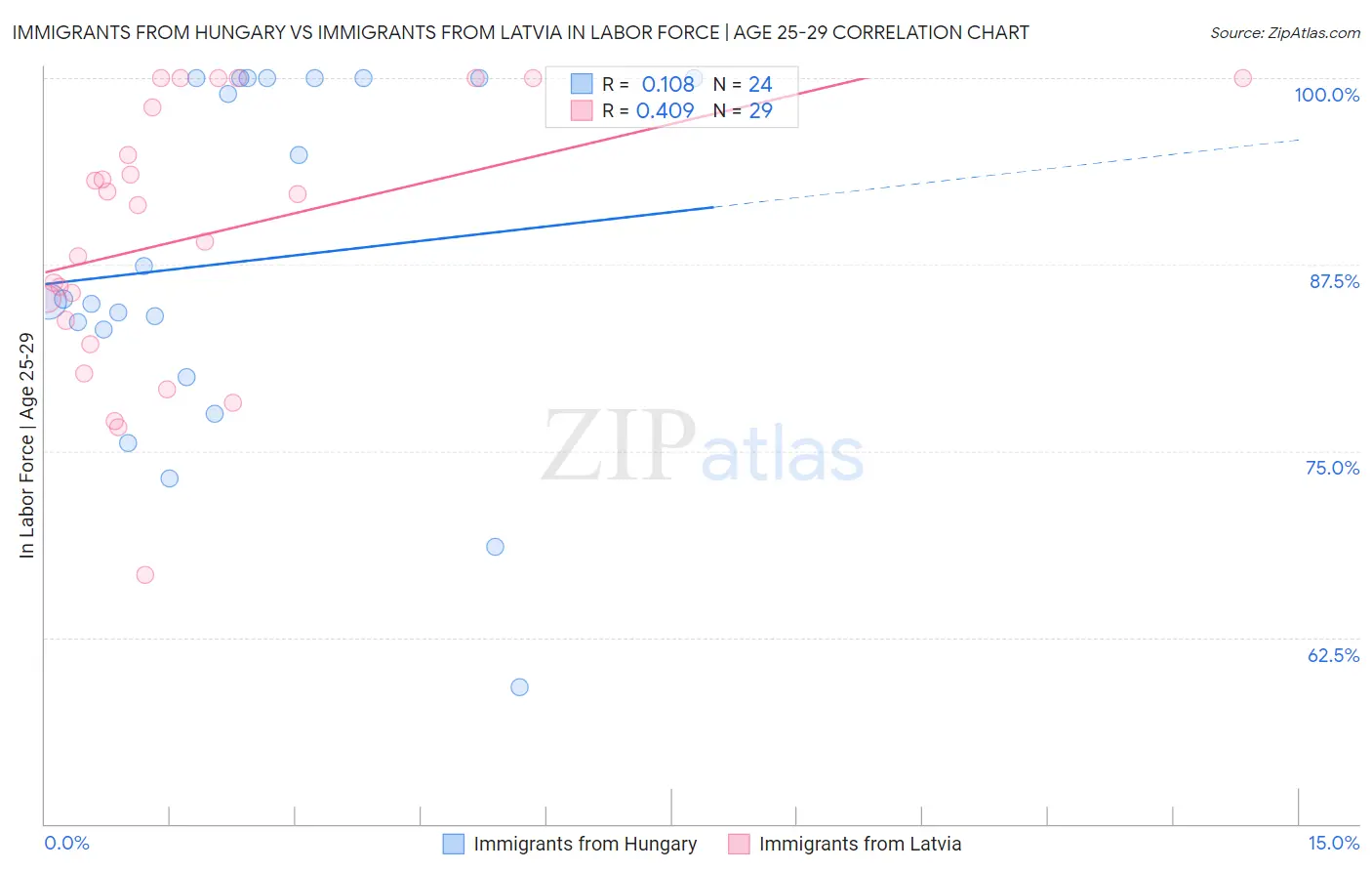 Immigrants from Hungary vs Immigrants from Latvia In Labor Force | Age 25-29