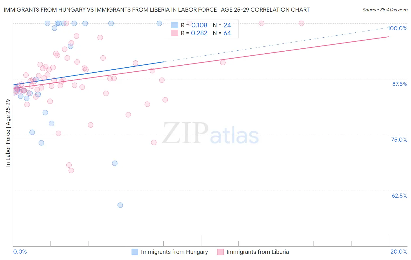 Immigrants from Hungary vs Immigrants from Liberia In Labor Force | Age 25-29
