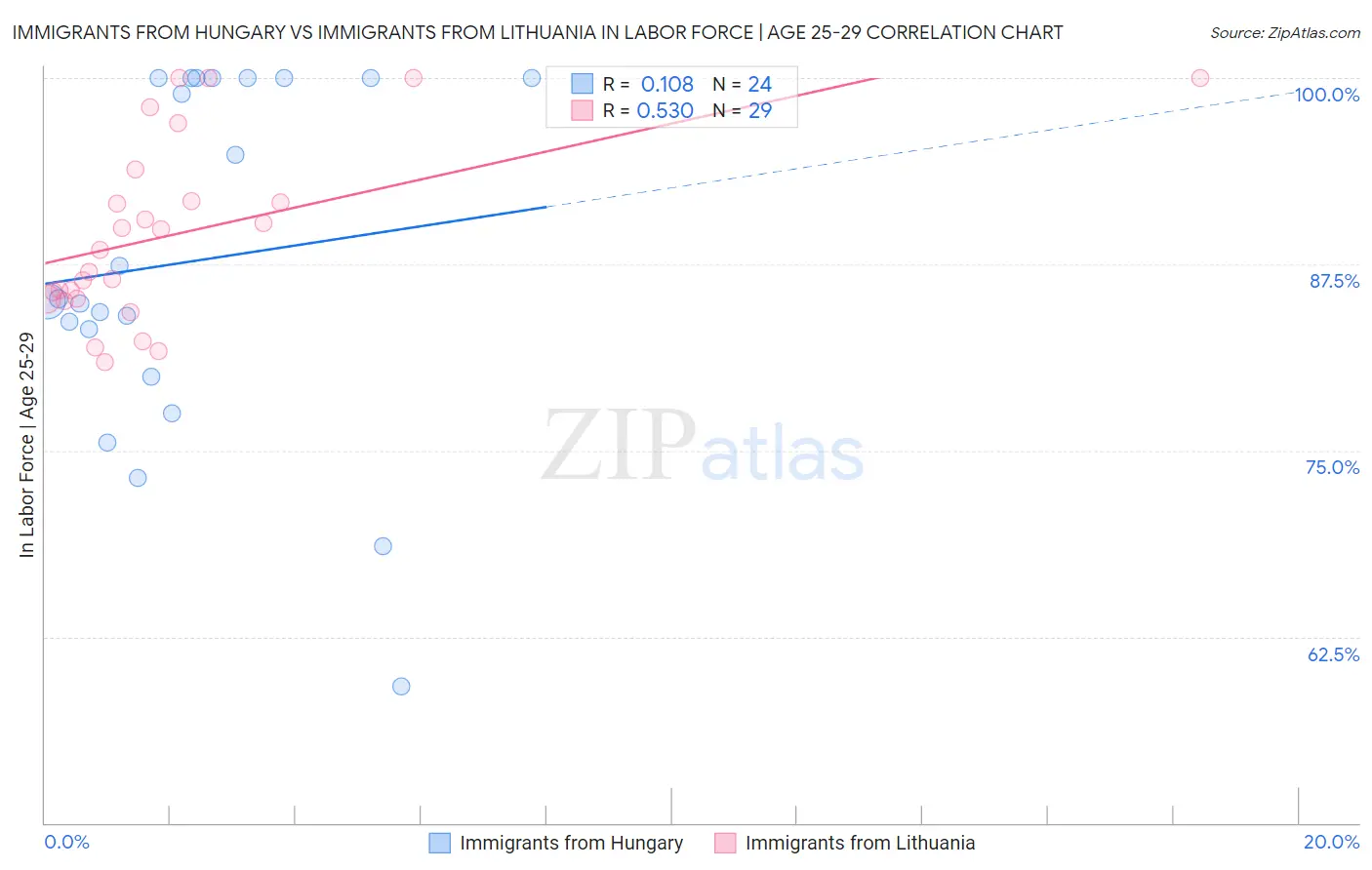 Immigrants from Hungary vs Immigrants from Lithuania In Labor Force | Age 25-29