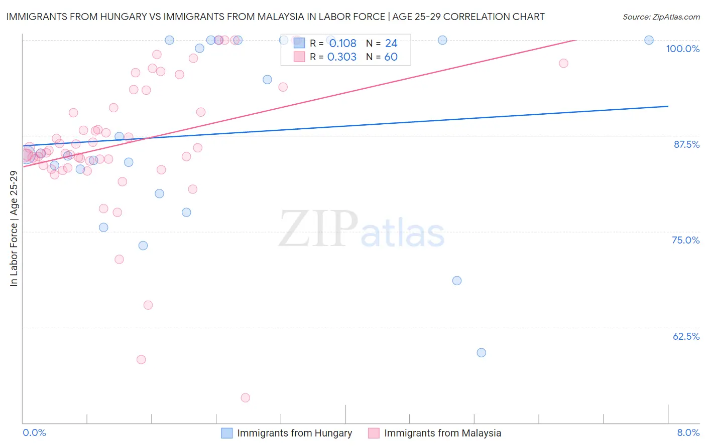 Immigrants from Hungary vs Immigrants from Malaysia In Labor Force | Age 25-29
