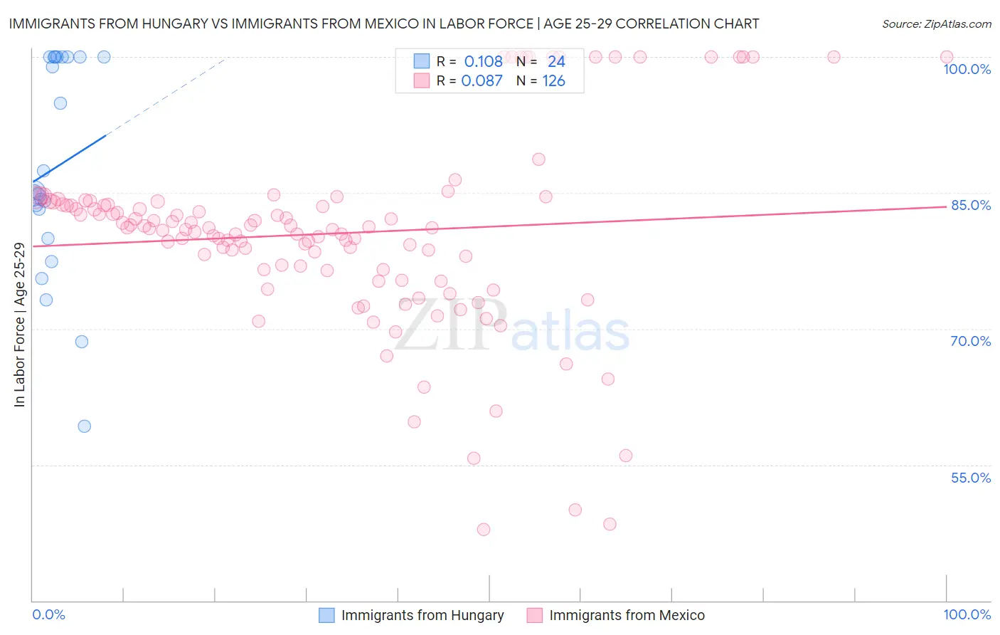 Immigrants from Hungary vs Immigrants from Mexico In Labor Force | Age 25-29