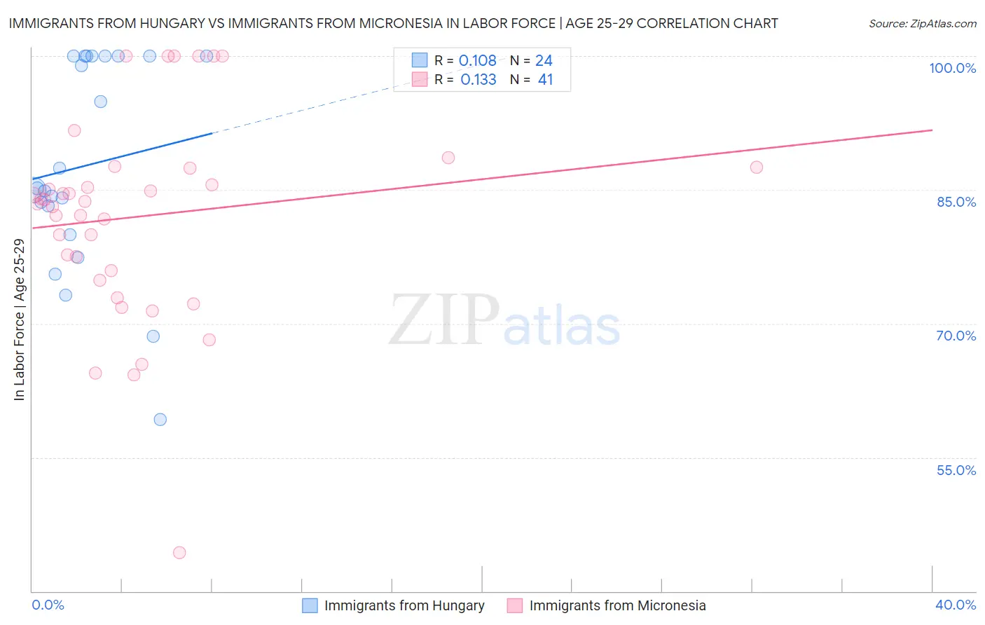 Immigrants from Hungary vs Immigrants from Micronesia In Labor Force | Age 25-29