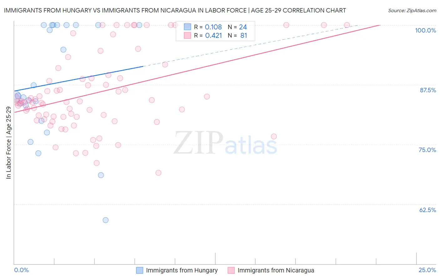 Immigrants from Hungary vs Immigrants from Nicaragua In Labor Force | Age 25-29