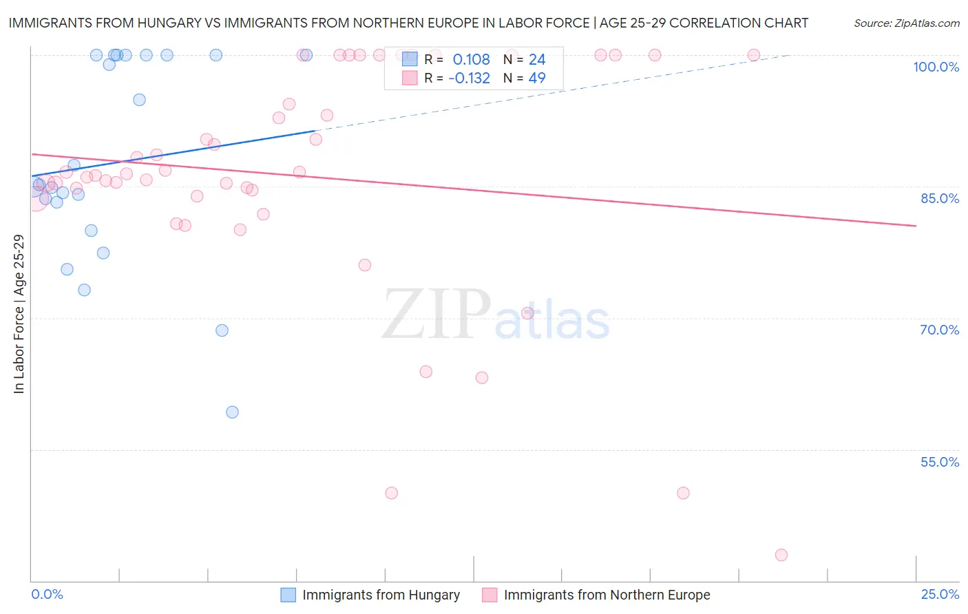 Immigrants from Hungary vs Immigrants from Northern Europe In Labor Force | Age 25-29