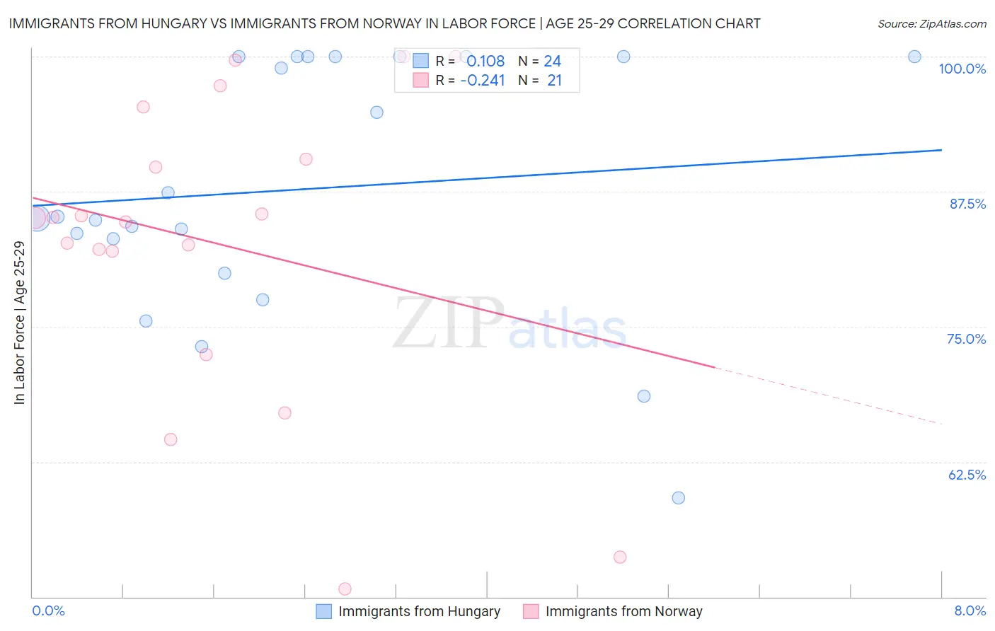 Immigrants from Hungary vs Immigrants from Norway In Labor Force | Age 25-29