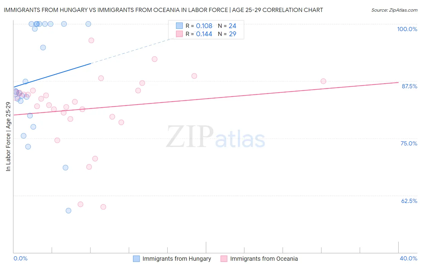 Immigrants from Hungary vs Immigrants from Oceania In Labor Force | Age 25-29