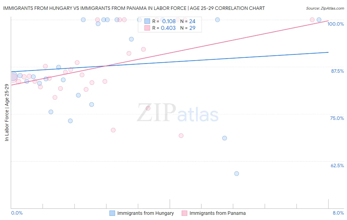 Immigrants from Hungary vs Immigrants from Panama In Labor Force | Age 25-29