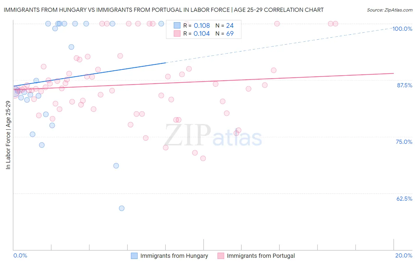 Immigrants from Hungary vs Immigrants from Portugal In Labor Force | Age 25-29