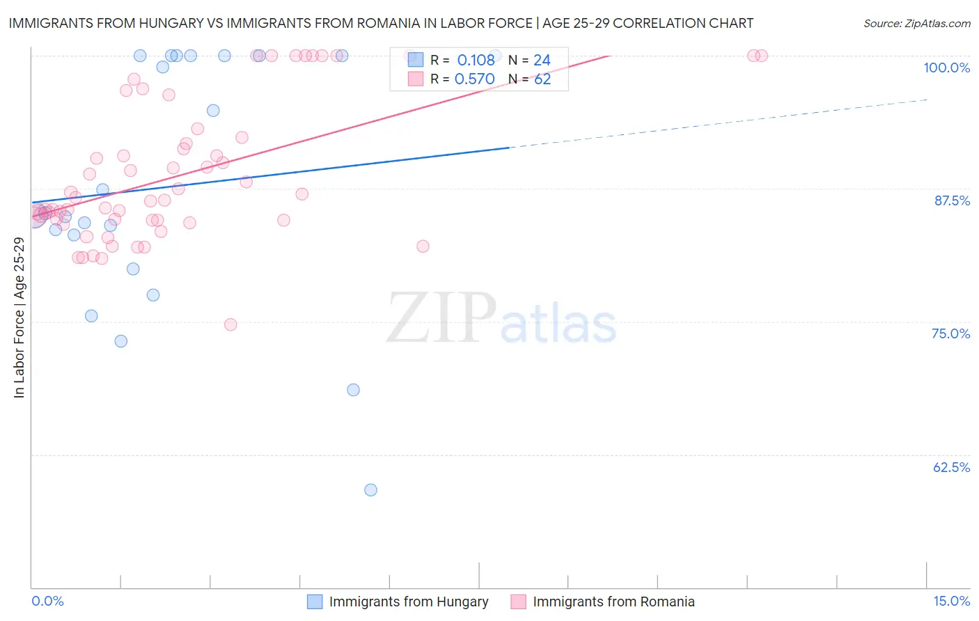 Immigrants from Hungary vs Immigrants from Romania In Labor Force | Age 25-29