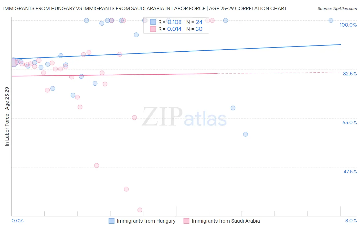 Immigrants from Hungary vs Immigrants from Saudi Arabia In Labor Force | Age 25-29