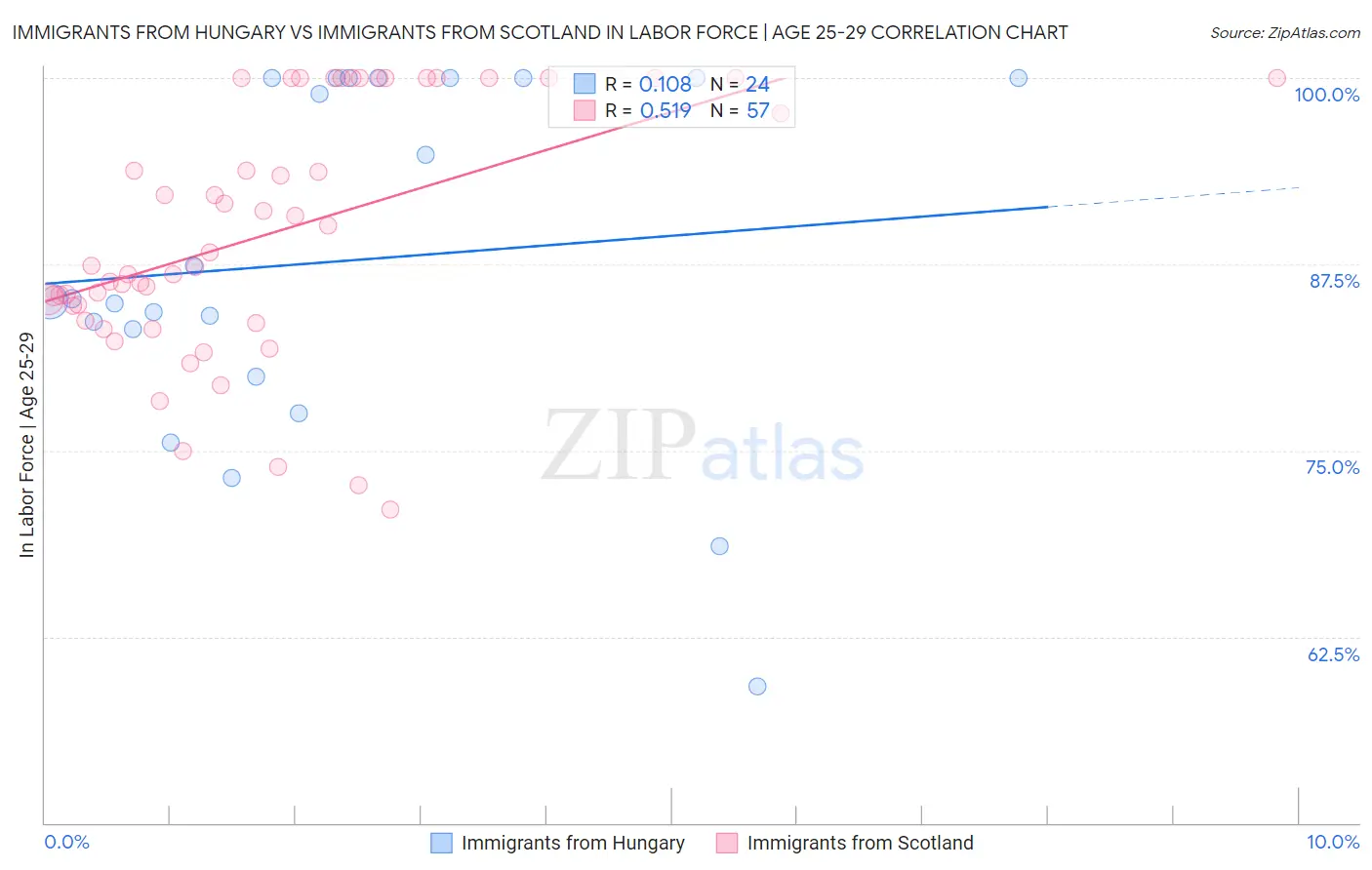 Immigrants from Hungary vs Immigrants from Scotland In Labor Force | Age 25-29