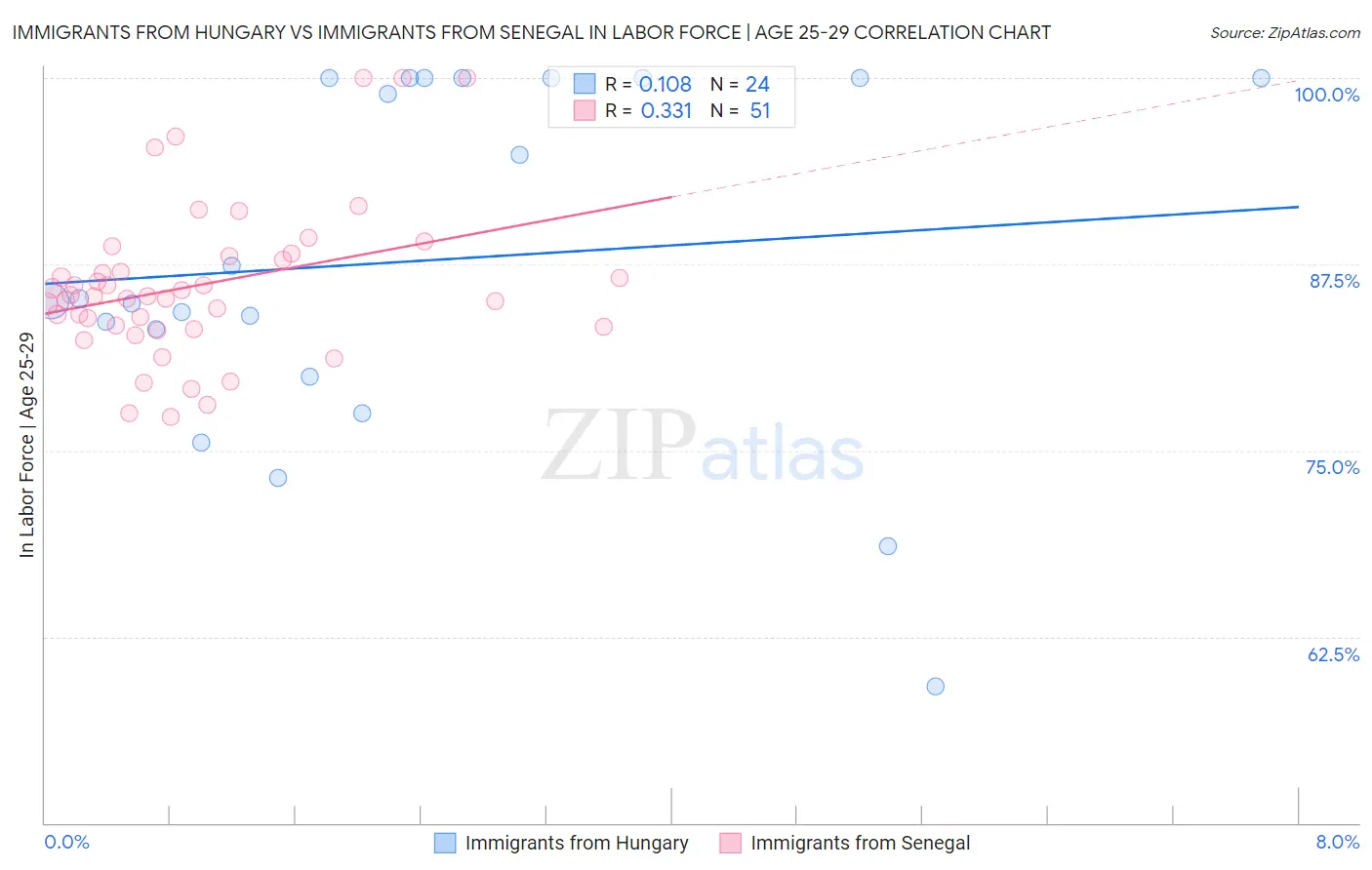 Immigrants from Hungary vs Immigrants from Senegal In Labor Force | Age 25-29