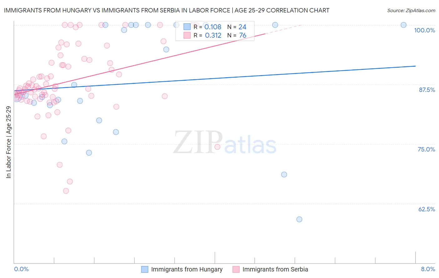 Immigrants from Hungary vs Immigrants from Serbia In Labor Force | Age 25-29