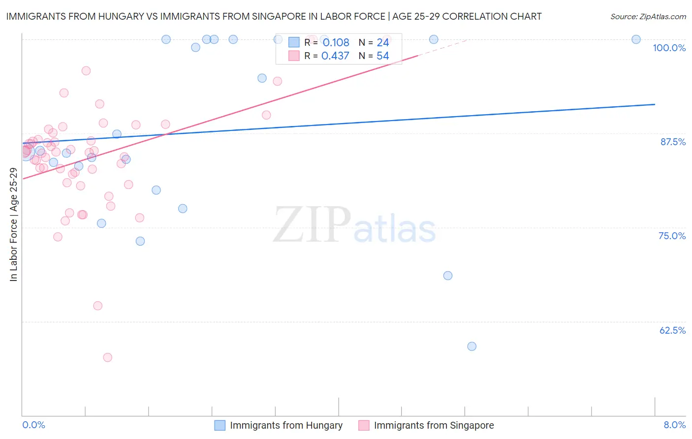 Immigrants from Hungary vs Immigrants from Singapore In Labor Force | Age 25-29