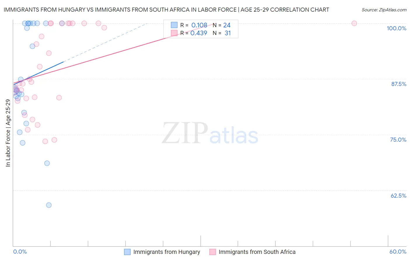 Immigrants from Hungary vs Immigrants from South Africa In Labor Force | Age 25-29
