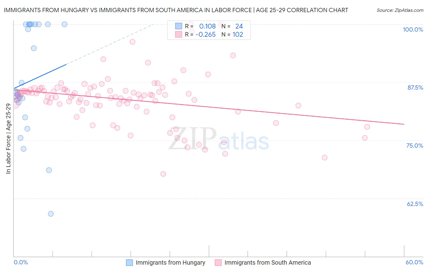 Immigrants from Hungary vs Immigrants from South America In Labor Force | Age 25-29