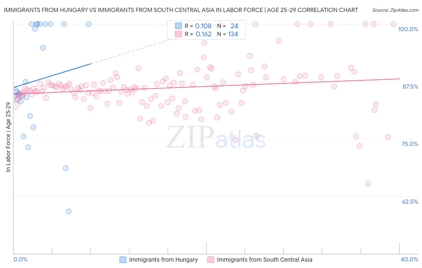 Immigrants from Hungary vs Immigrants from South Central Asia In Labor Force | Age 25-29