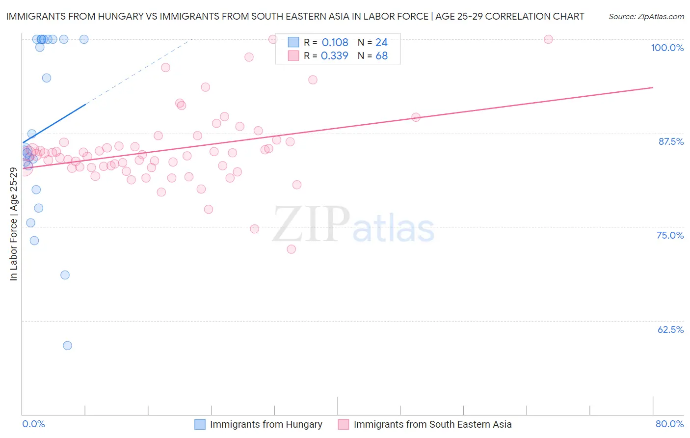 Immigrants from Hungary vs Immigrants from South Eastern Asia In Labor Force | Age 25-29