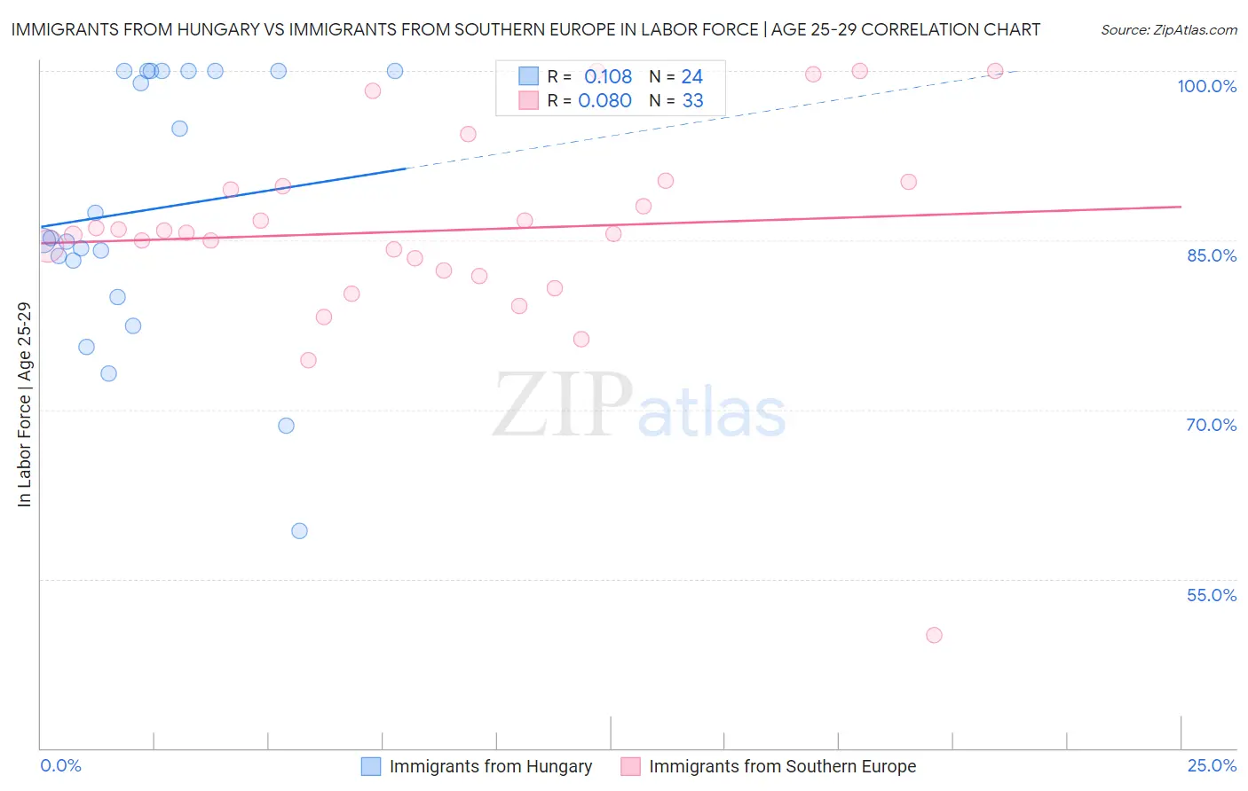 Immigrants from Hungary vs Immigrants from Southern Europe In Labor Force | Age 25-29