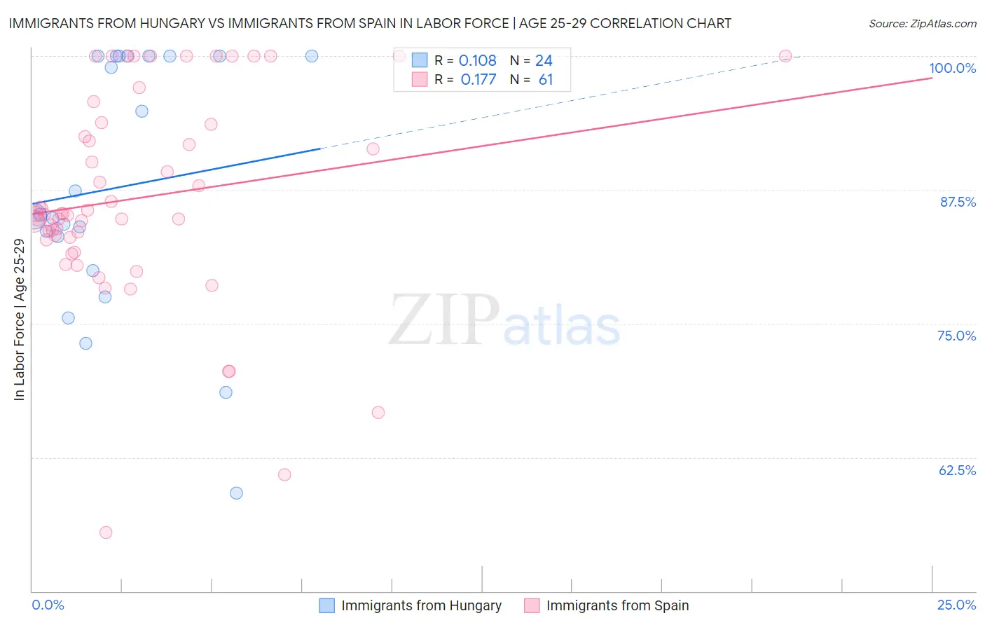 Immigrants from Hungary vs Immigrants from Spain In Labor Force | Age 25-29
