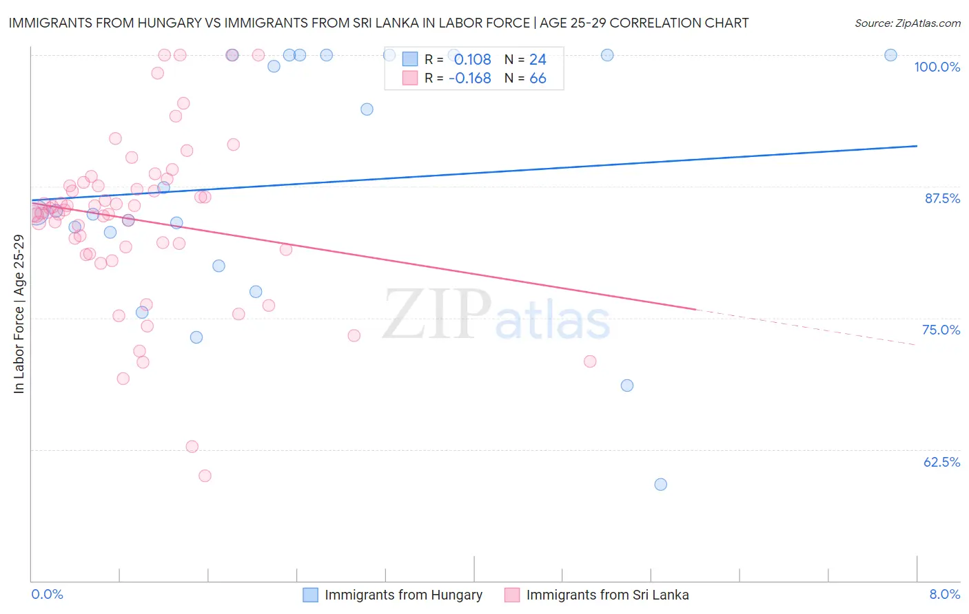 Immigrants from Hungary vs Immigrants from Sri Lanka In Labor Force | Age 25-29