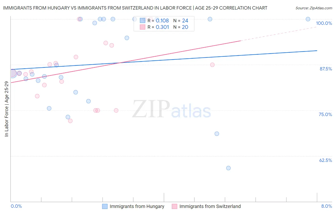 Immigrants from Hungary vs Immigrants from Switzerland In Labor Force | Age 25-29