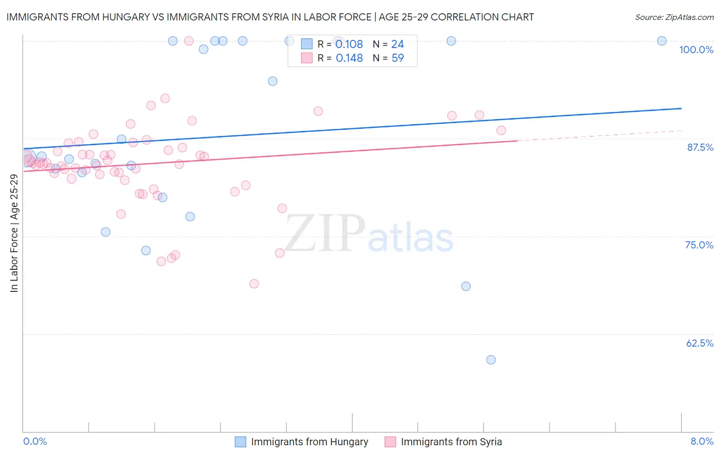 Immigrants from Hungary vs Immigrants from Syria In Labor Force | Age 25-29