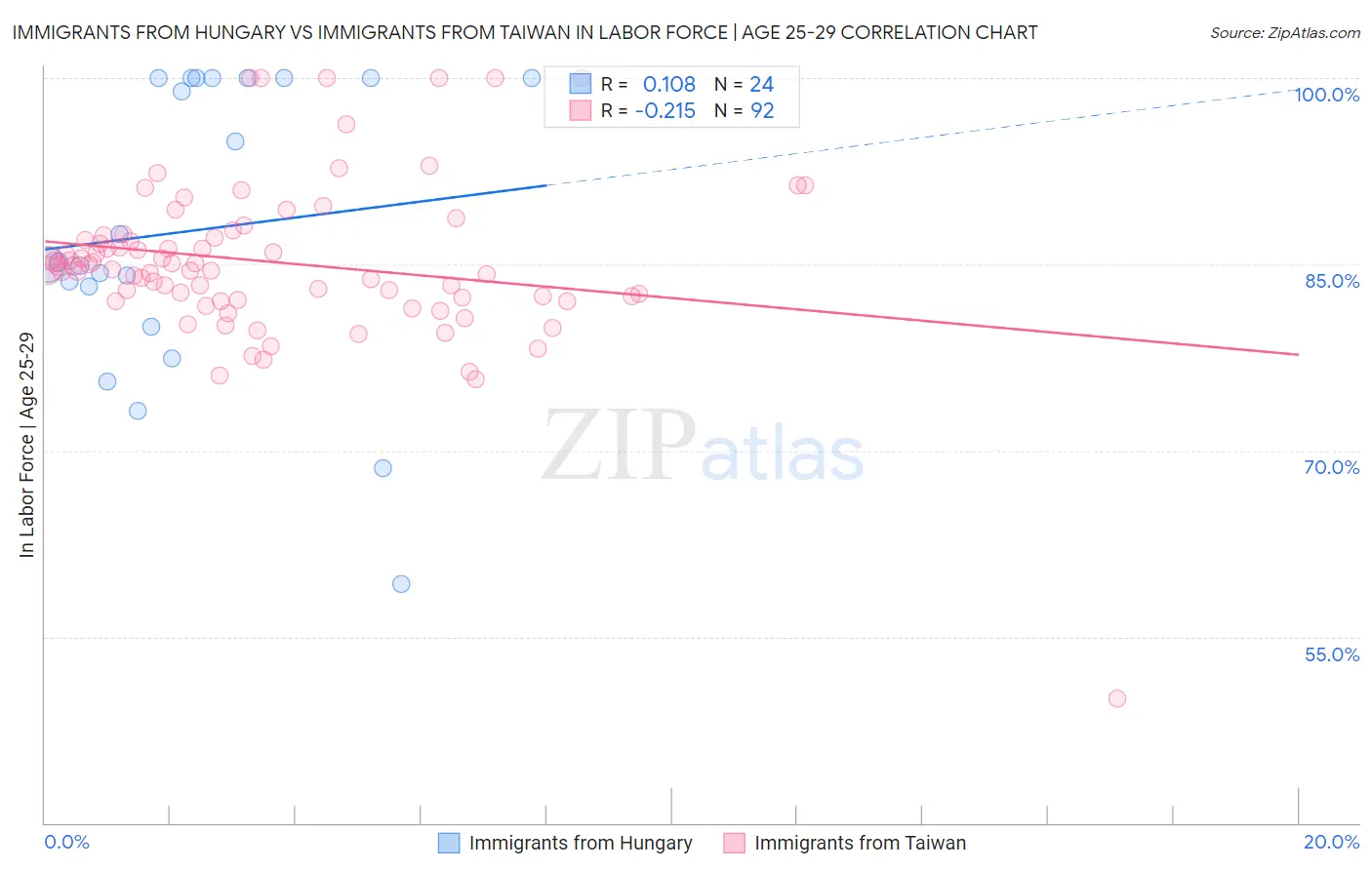 Immigrants from Hungary vs Immigrants from Taiwan In Labor Force | Age 25-29