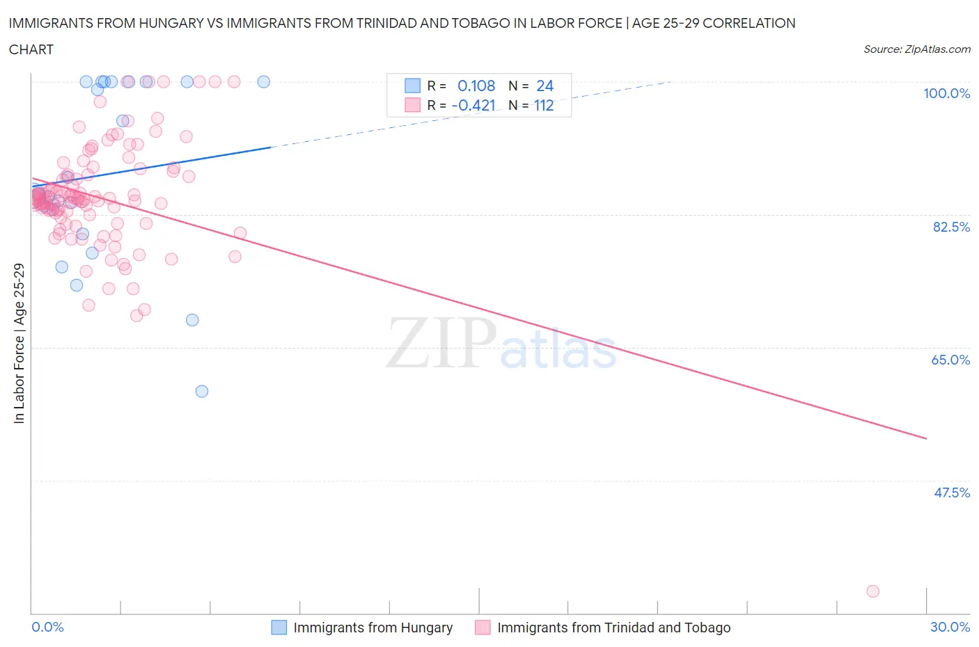 Immigrants from Hungary vs Immigrants from Trinidad and Tobago In Labor Force | Age 25-29