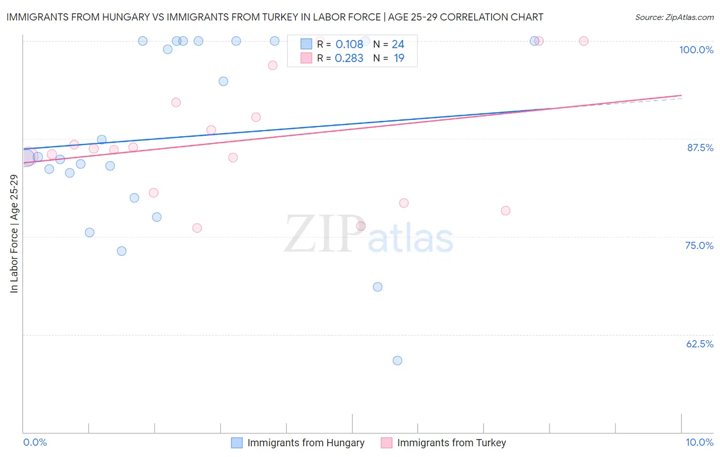 Immigrants from Hungary vs Immigrants from Turkey In Labor Force | Age 25-29