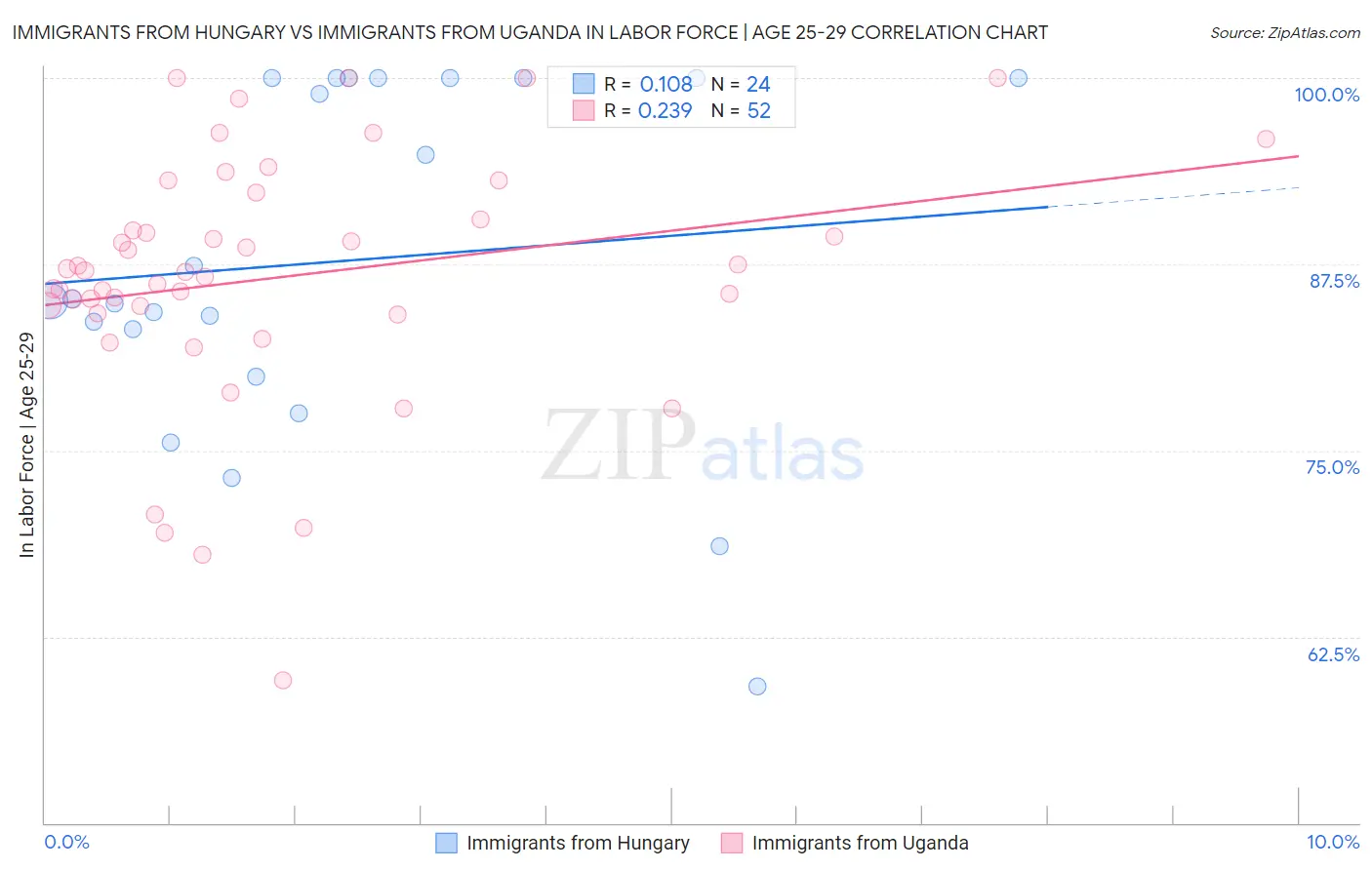 Immigrants from Hungary vs Immigrants from Uganda In Labor Force | Age 25-29