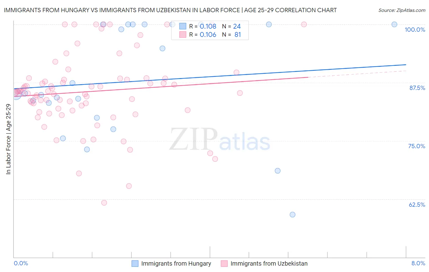Immigrants from Hungary vs Immigrants from Uzbekistan In Labor Force | Age 25-29
