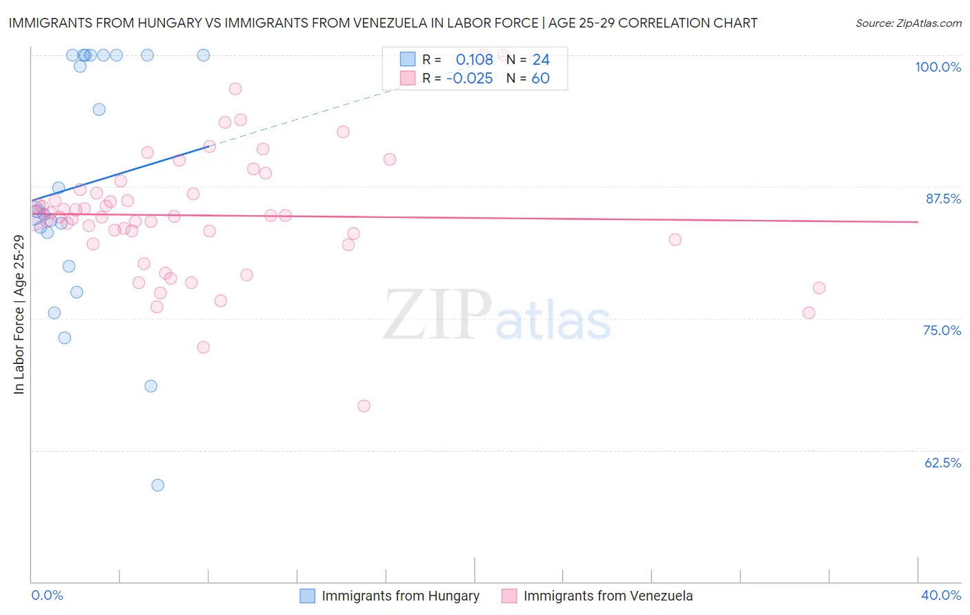 Immigrants from Hungary vs Immigrants from Venezuela In Labor Force | Age 25-29