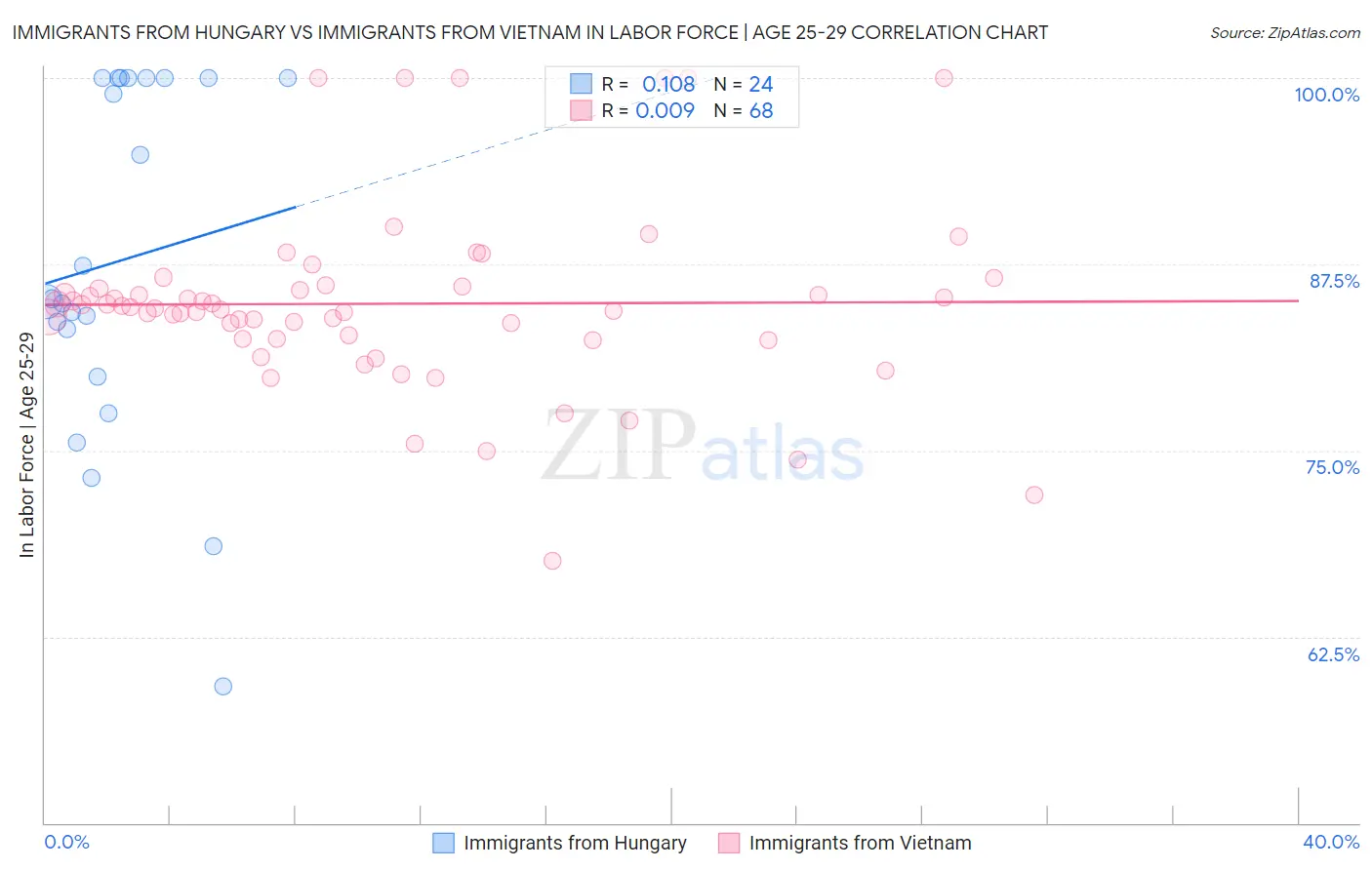 Immigrants from Hungary vs Immigrants from Vietnam In Labor Force | Age 25-29