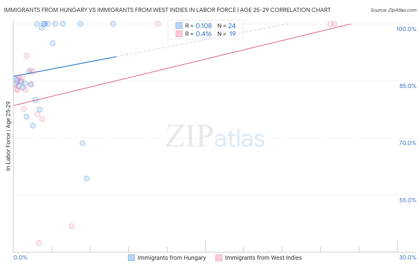 Immigrants from Hungary vs Immigrants from West Indies In Labor Force | Age 25-29