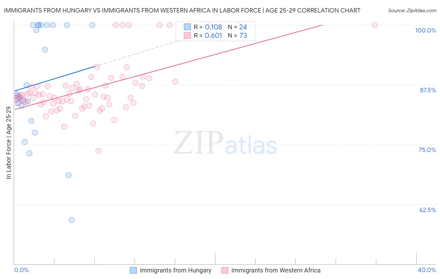 Immigrants from Hungary vs Immigrants from Western Africa In Labor Force | Age 25-29