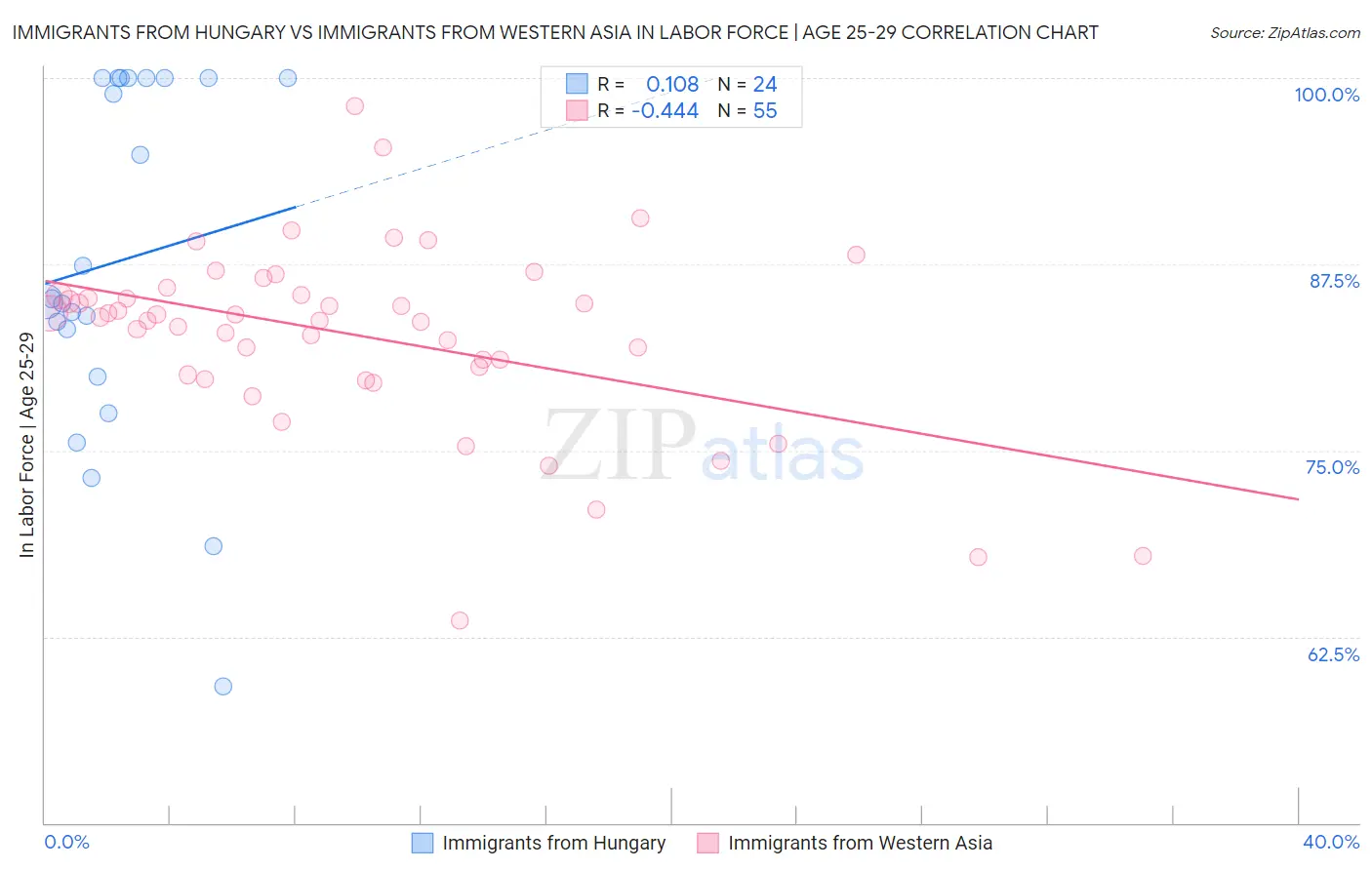 Immigrants from Hungary vs Immigrants from Western Asia In Labor Force | Age 25-29