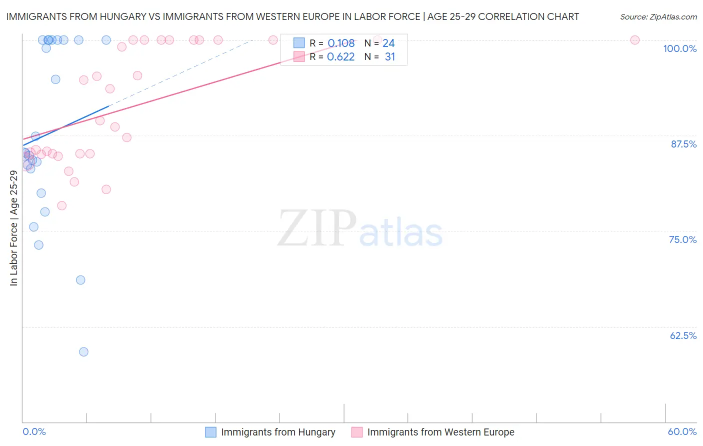 Immigrants from Hungary vs Immigrants from Western Europe In Labor Force | Age 25-29