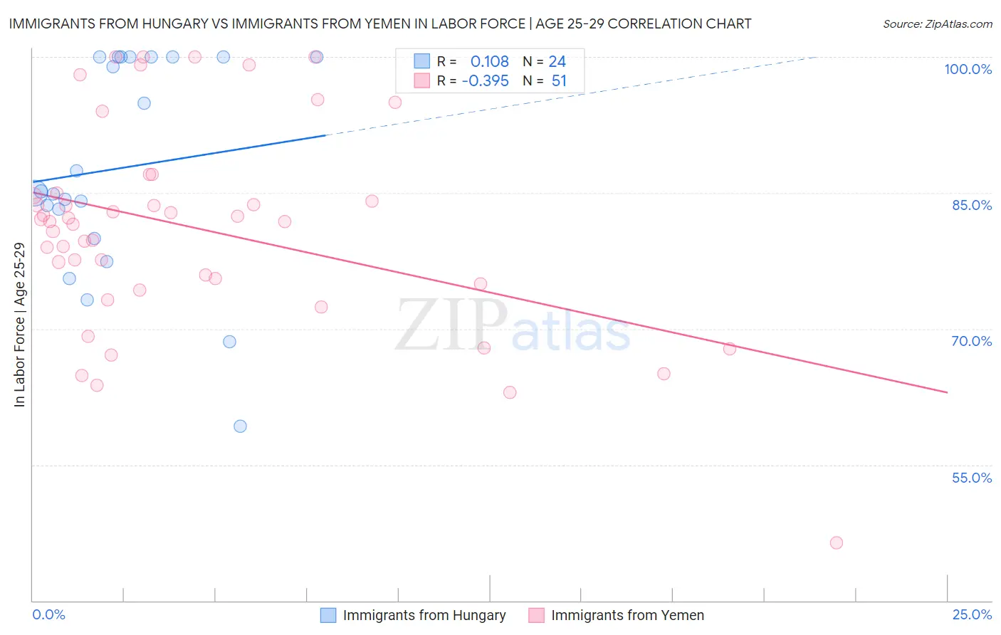 Immigrants from Hungary vs Immigrants from Yemen In Labor Force | Age 25-29