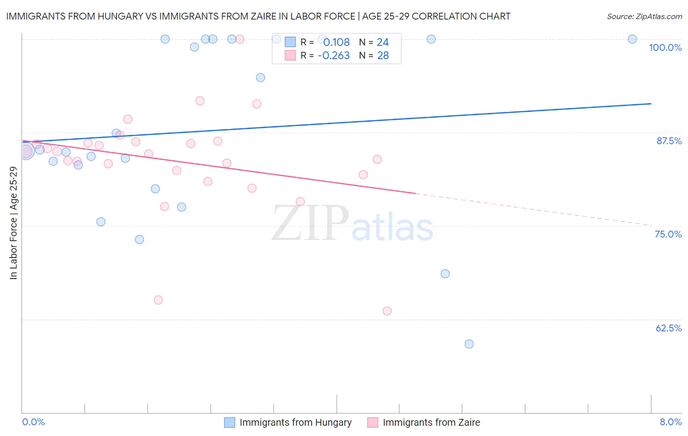 Immigrants from Hungary vs Immigrants from Zaire In Labor Force | Age 25-29