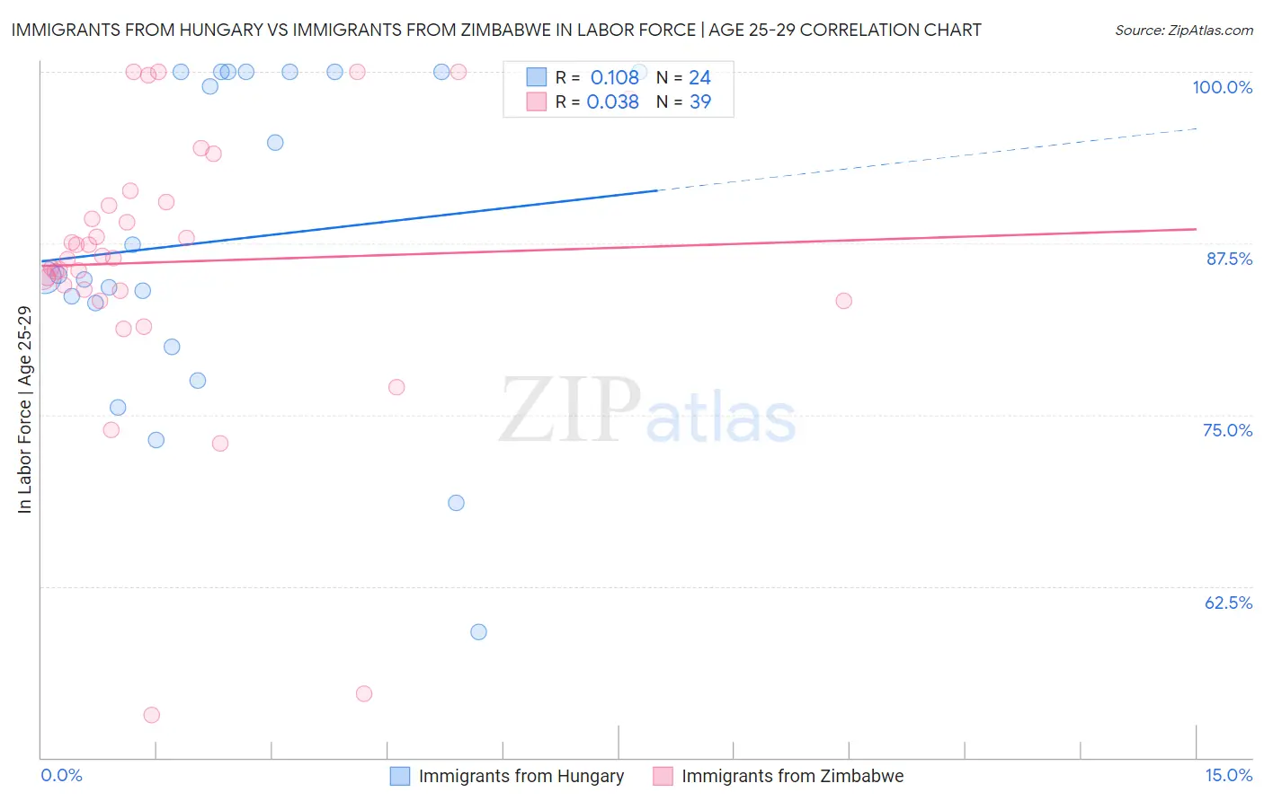 Immigrants from Hungary vs Immigrants from Zimbabwe In Labor Force | Age 25-29