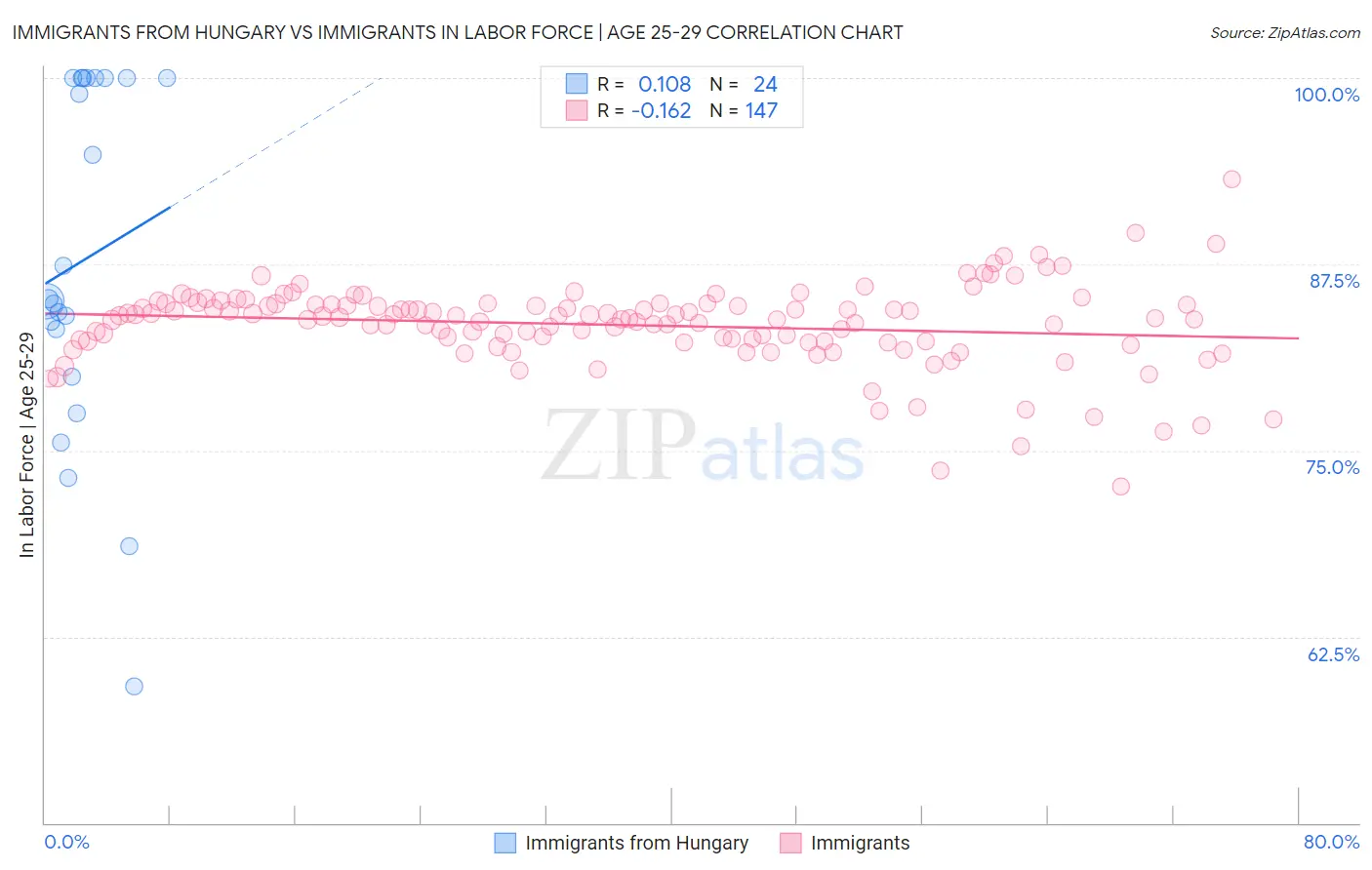 Immigrants from Hungary vs Immigrants In Labor Force | Age 25-29