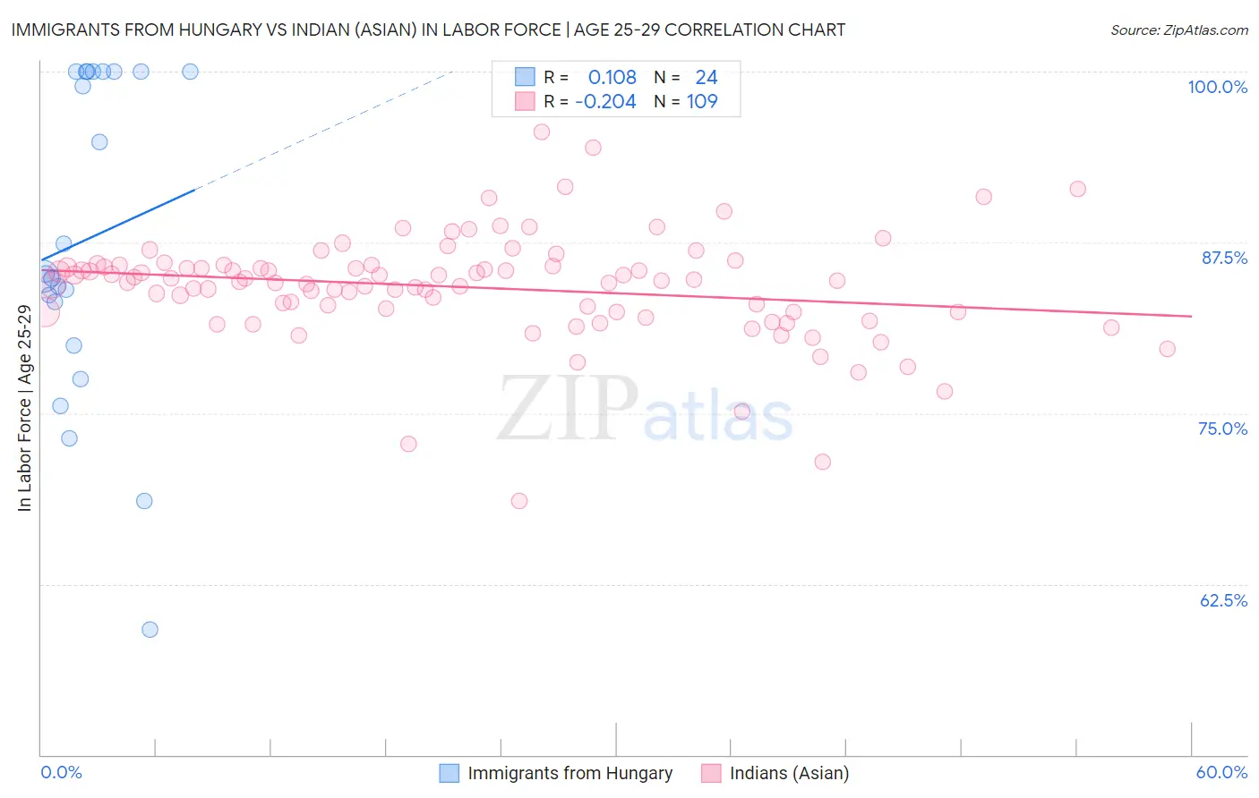 Immigrants from Hungary vs Indian (Asian) In Labor Force | Age 25-29