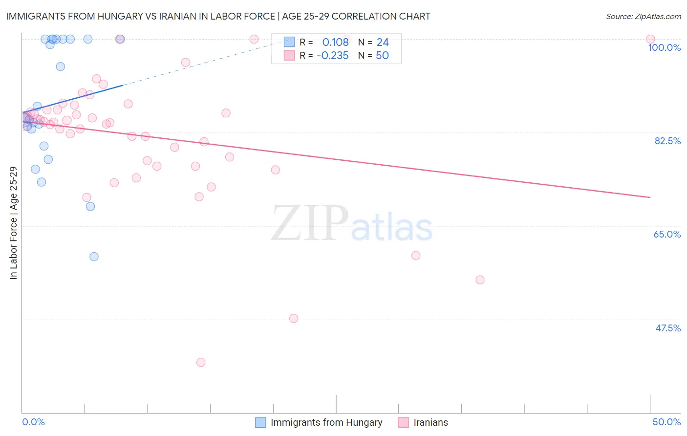 Immigrants from Hungary vs Iranian In Labor Force | Age 25-29