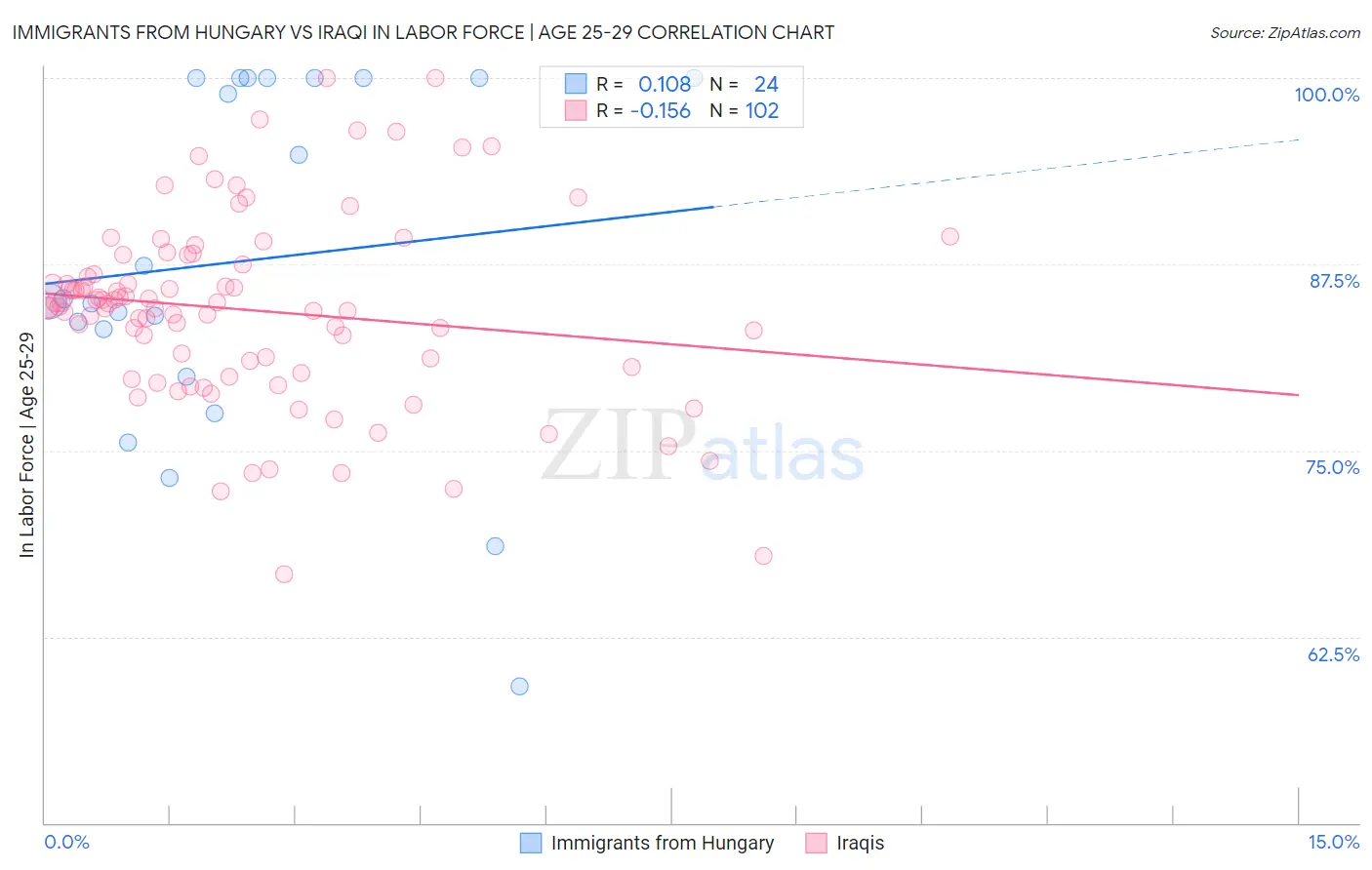 Immigrants from Hungary vs Iraqi In Labor Force | Age 25-29