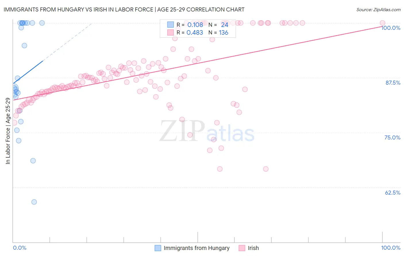 Immigrants from Hungary vs Irish In Labor Force | Age 25-29