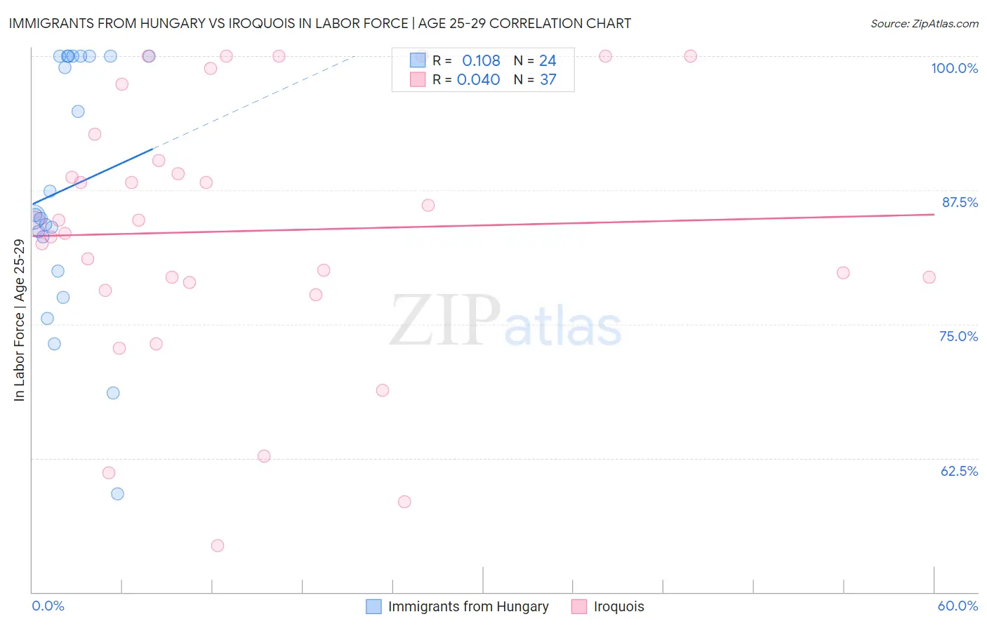 Immigrants from Hungary vs Iroquois In Labor Force | Age 25-29